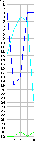 Chart Platzierungen Spieltag